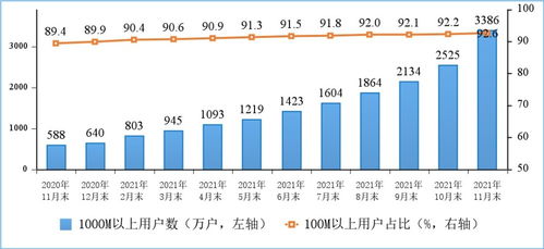 1-11月工信部電信業務收入同比增長8.1%，增值電信業務持續發力