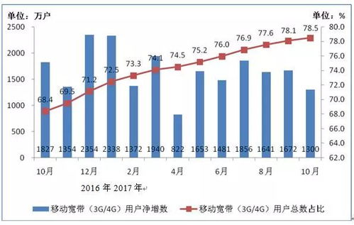 10月電信業務總量同比增68.1%，業務收入增6.3%，增值電信業務貢獻顯著