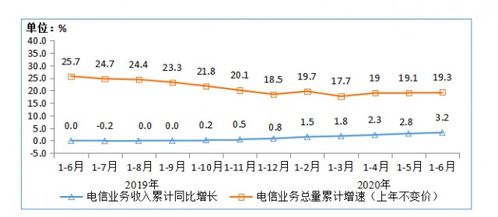 我國三家基礎電信企業固定通信業務收入同比增長12%，基礎電信業務穩健增長