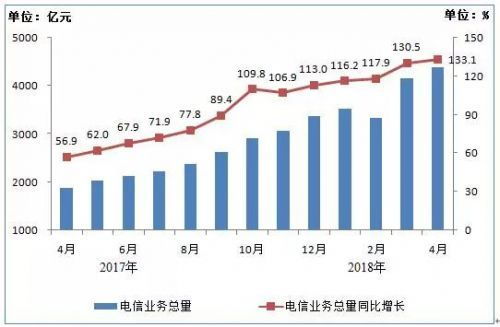 4月電信業務收入突破4431億元，手機上網流量達154億GB，增值電信業務持續增長