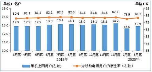 一季度電信業務穩步增長 工信部數據顯示收入達3383億元，增值電信業務成亮點