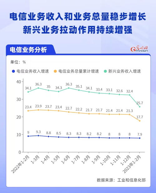 數據圖解 通信業開局平穩，新興業務成增長引擎